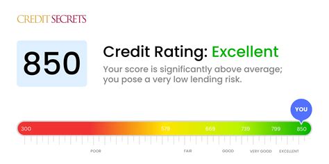 Is 850 a Good Credit Score? | Understand Your Score | Credit Secrets