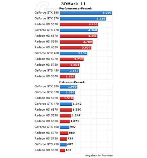 Grafikkarten Test Grafikchips Im Benchmark Test Mit Dmark