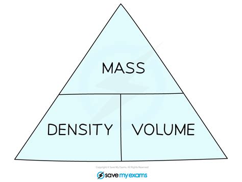 Compound Measures Edexcel GCSE Maths Foundation Revision Notes 2017