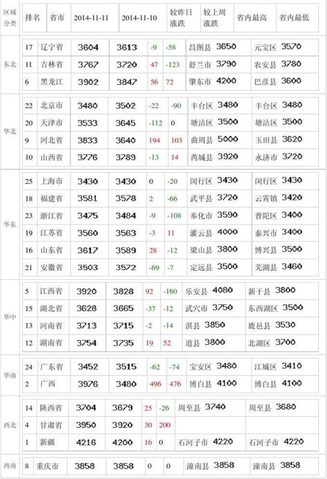 2014年11月12日全国豆粕价格排行榜中国养猪网word文档在线阅读与下载无忧文档