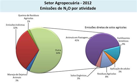 As Emissões Brasileiras De Gases Do Efeito Estufa 18042018