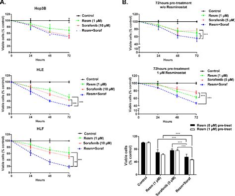 Figure From Resminostat Induces Changes In Epithelial Plasticity Of