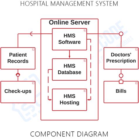 Component Diagram for Hospital Management System | UML