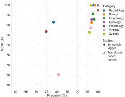 Precision Recall Plot For The Dictionary Based And The Download