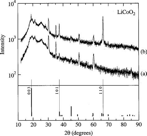 XRD 2 Spectra For A LiCoO 2 Thin Film Grown At T S 300C And P O 2 500