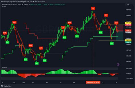 OANDA GBPAUD Chart Image By Melvincampos13 TradingView