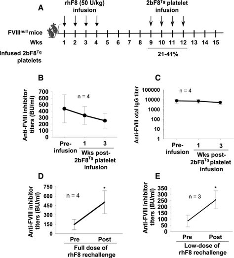 The Immunogenicity Of Platelet Derived Fviii In Hemophilia A Mice With