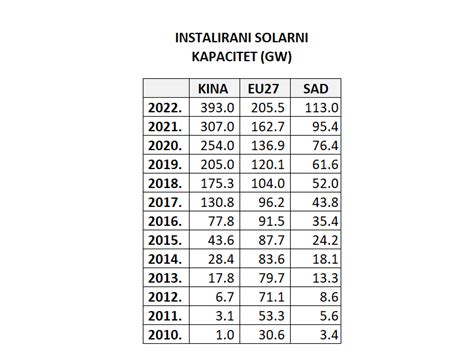 Najve I Proizvo A Solarne Energije Je Kina Manager Ba