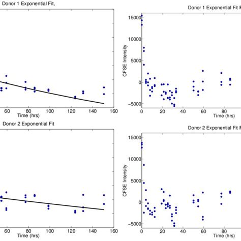 Results Of Fitting The Gompertz Model 12 To The Mean Cfse Data In