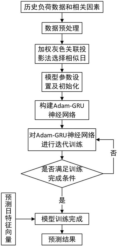 一种基于加权灰色关联投影法的短期负荷预测方法与流程