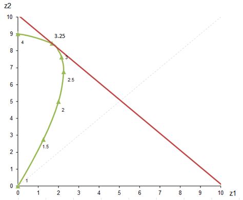 Net Return Curve With Risk Neutral Optimum Download Scientific Diagram