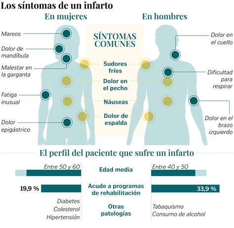 Qué Le Ocurre A Tu Cuerpo Cuando Sufres Un Infarto