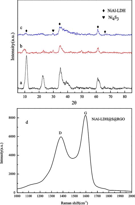 Xrd Patterns Spectra Of Samples A Nial Ldh B Nial Ldhs C