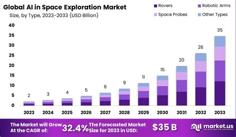 Ai In Space Exploration Market Size Share Cagr Of