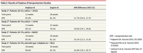 A Two Dose Hepatitis B Vaccine For Adults Heplisav B Infectious