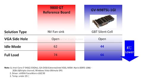 Gigabyte GV-N98TSL-1GI