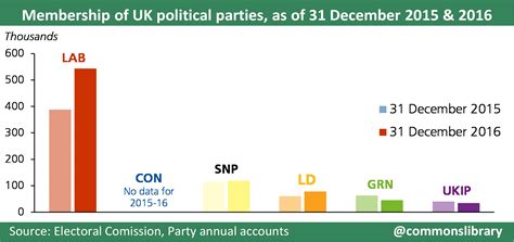 The changing landscape of UK political party membership