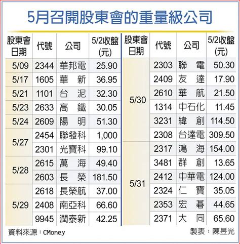 675家股東會開跑！貨櫃三雄、聯發科2454、緯創3231一表看5月哪些會有股東會行情？ 今周刊