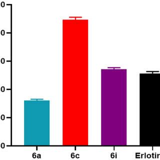 A Percentage Of Apoptosis And Necrosis For 6a And 6i Hybrids In MCF 7