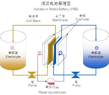 Flow battery schematic diagram | Fluorosilicones, PFPE Oils, PTFE ...