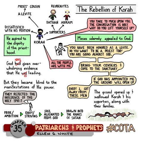 Conflict of the Ages - Sketch Notes: Rebellion of Korah