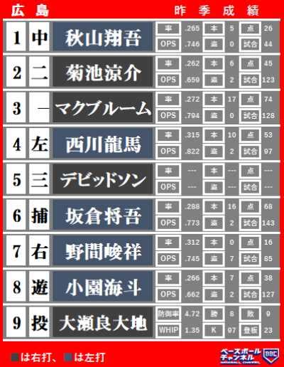 広島カープの開幕予想スタメンは？ 2023年プロ野球開幕戦の先発オーダー予想 ベースボールチャンネル