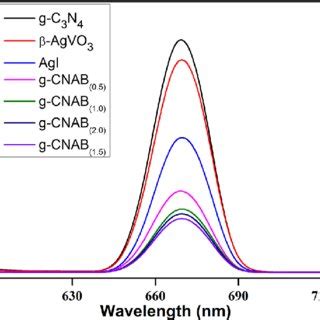 Uv Vis Drs Spectra Of G C N Agi Agvo And Ternary