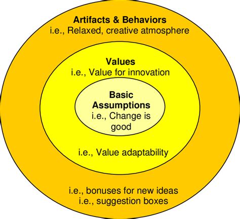 Edgar Schein Organizational Culture Model