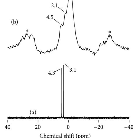 A P Nmr Spectrum Of Op And B P Mas Nmr Spectrum Of Op Tio