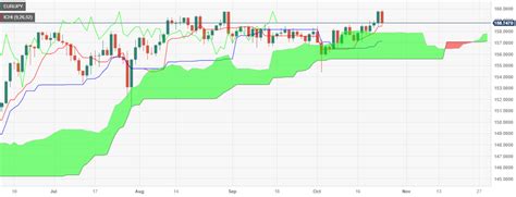 EUR JPY Price Analysis Retreats From Weekly High As Bearish Engulfing