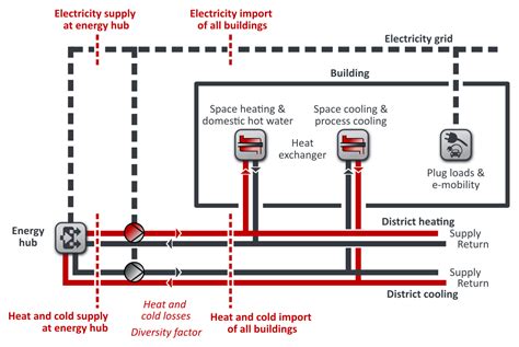 Energy Flows In Heating And District Cooling Networks NPro