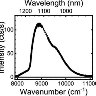 Optical Emission Spectrum Of The PbS Quantum Dots On A Flat Si