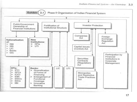 Indian Banking System Flow Chart