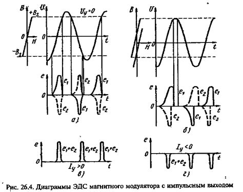 § 26.4. Магнитные модуляторы с выходным импульсным сигналом