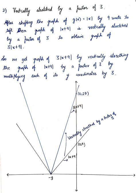 Solved Analyze The Graph Of The Function F X X Compared To