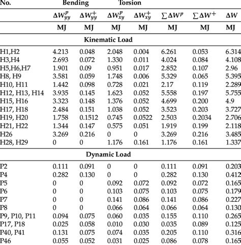 The Elastic Plastic Strain Energy Per Cycle Download Scientific Diagram