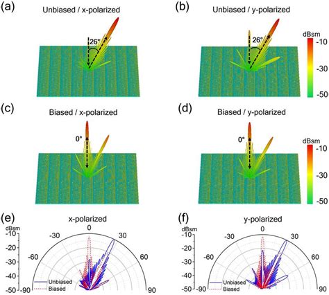 Simulated far-field scattering patterns. 3D far-field scattering ... 