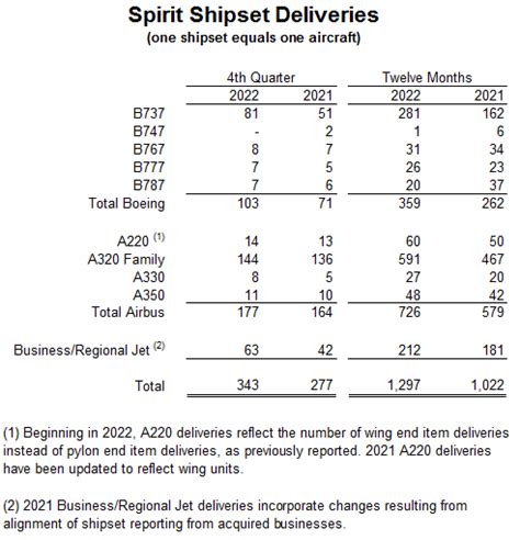 Spirit Aerosystems Reports Fourth Quarter And Full Year 2022 Results