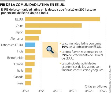 PIB de comunidad latina en Estados Unidos estaría por encima de Reino Unido e India