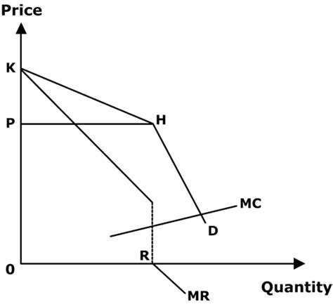 Oligopoly Market Concept Types And Characteristics Academistan