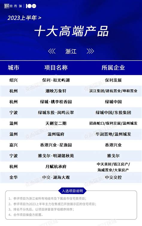 以产品力谱写发展新篇 2023上半年浙江and杭州产品力榜单发布中金在线财经号