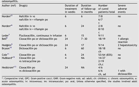 Table From Antibiotic Treatment Of Osteomyelitis What Have We