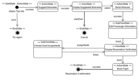 Step By Step Introduction To Spring Web Flow A Beginners Guide To A