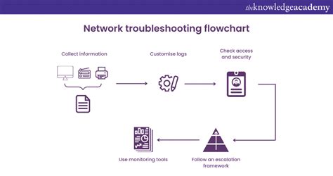 Network Troubleshooting Techniques Peerdh