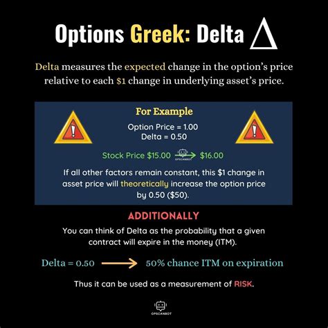 Understanding Delta in Selling Options - OpScanBot