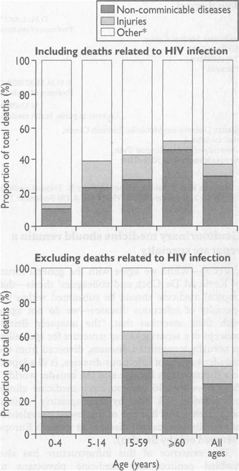 Proportion Of Deaths Attributable To Noncommunicable Diseases