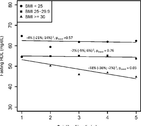 Figure 1 From Dietary Insulin Index And Insulin Load In Relation To