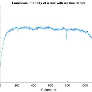 Luminous Intensity For Pixels That Belong To A Row With An Air Line