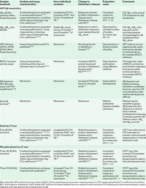 Core Csf Candidate Biomarkers For Alzheimer S Disease Download Table