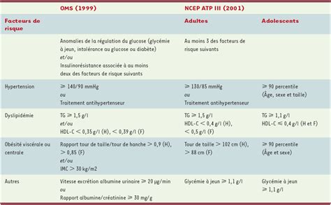 Syndrome M Tabolique Quelle D Finition Pour Que M S M Decine